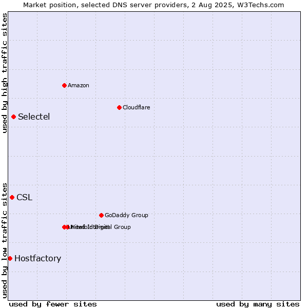 Market position of Selectel vs. CSL vs. Hostfactory