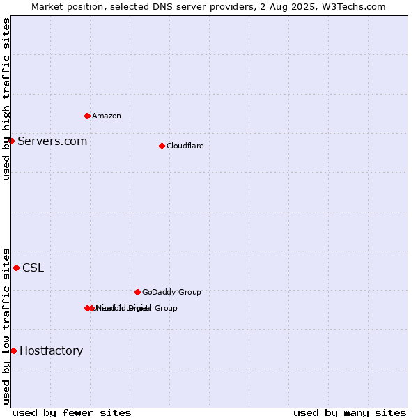 Market position of CSL vs. Hostfactory vs. Servers.com