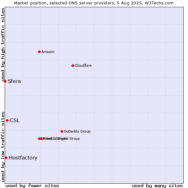 Market position of CSL vs. Hostfactory vs. Sfera