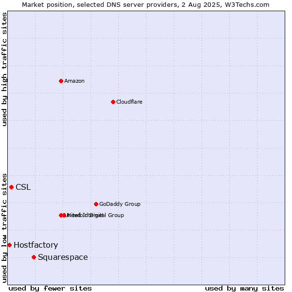 Market position of Squarespace vs. CSL vs. Hostfactory