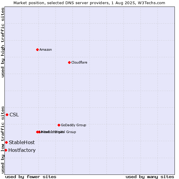 Market position of CSL vs. StableHost vs. Hostfactory