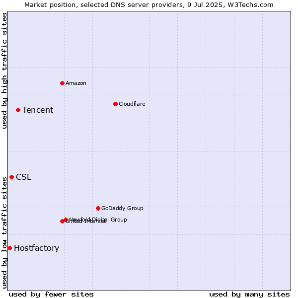 Market position of Tencent vs. CSL vs. Hostfactory