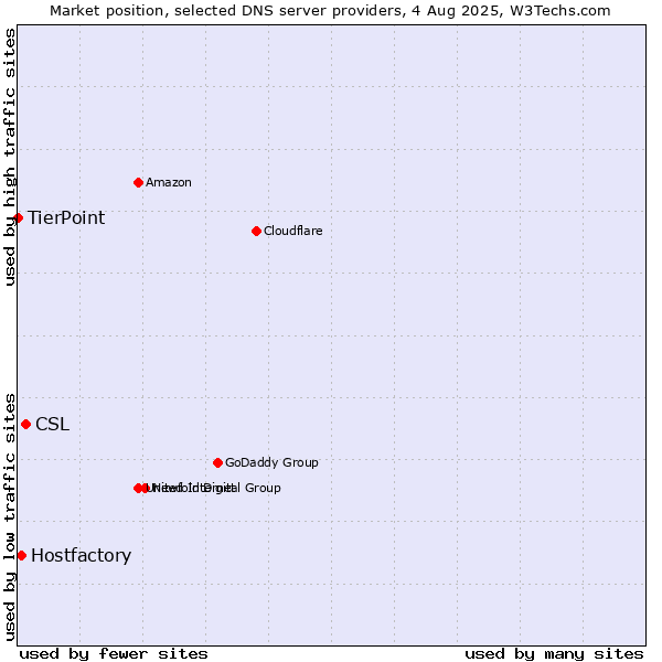 Market position of CSL vs. Hostfactory vs. TierPoint