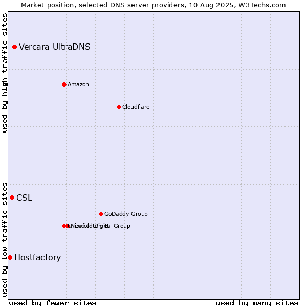 Market position of Vercara UltraDNS vs. CSL vs. Hostfactory