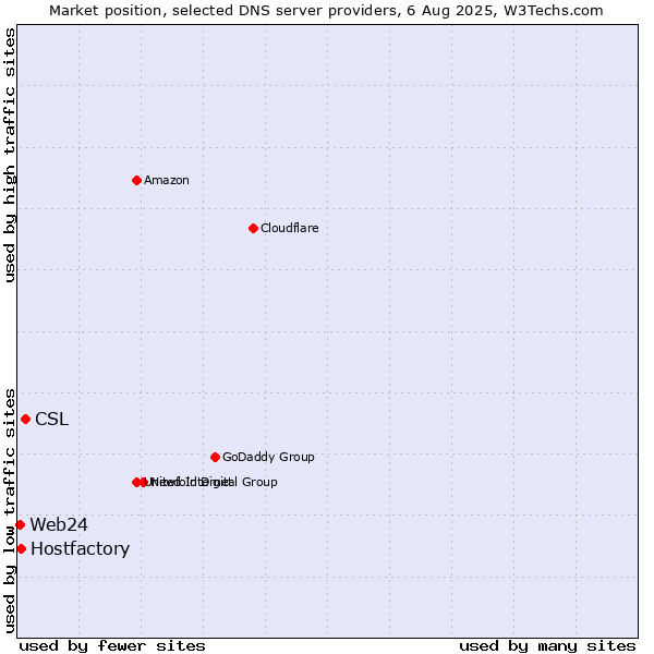 Market position of CSL vs. Hostfactory vs. Web24