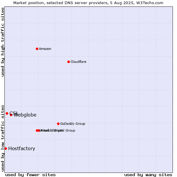 Market position of Webglobe vs. CSL vs. Hostfactory