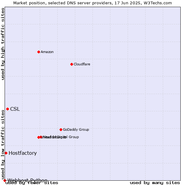 Market position of CSL vs. Hostfactory vs. Webhost Python