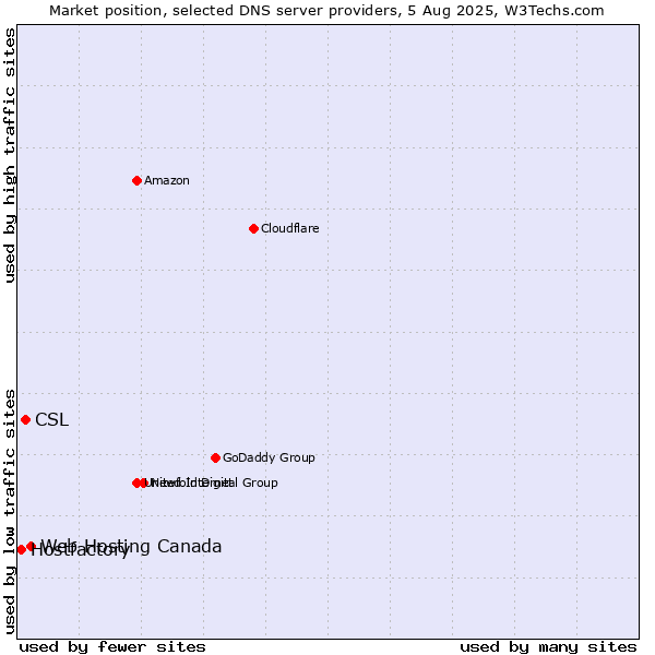 Market position of Web Hosting Canada vs. CSL vs. Hostfactory