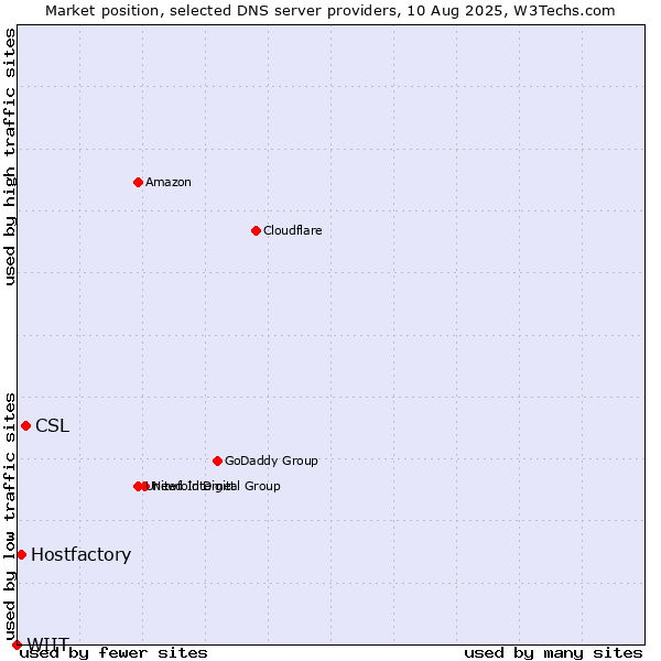 Market position of CSL vs. Hostfactory vs. WIIT