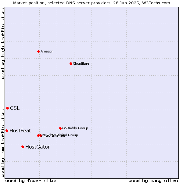 Market position of HostGator vs. CSL vs. HostFeat