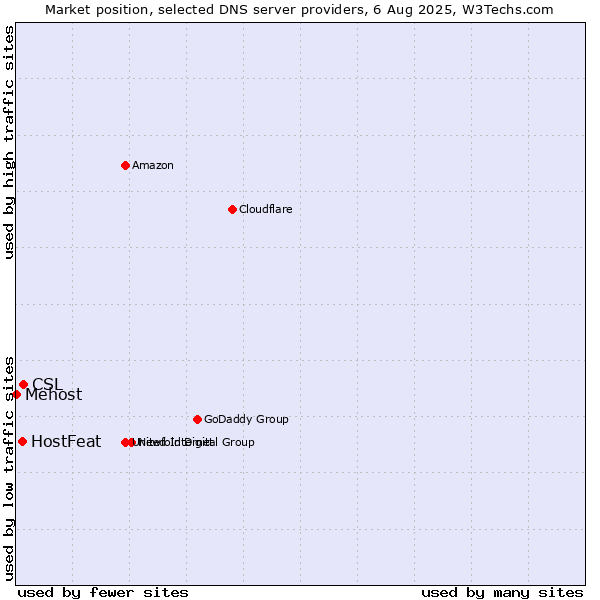 Market position of CSL vs. HostFeat vs. Mehost