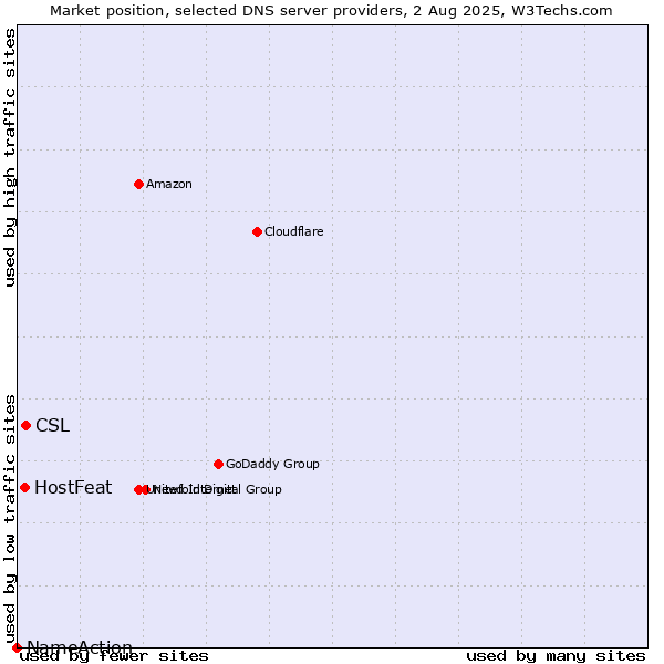Market position of CSL vs. HostFeat vs. NameAction