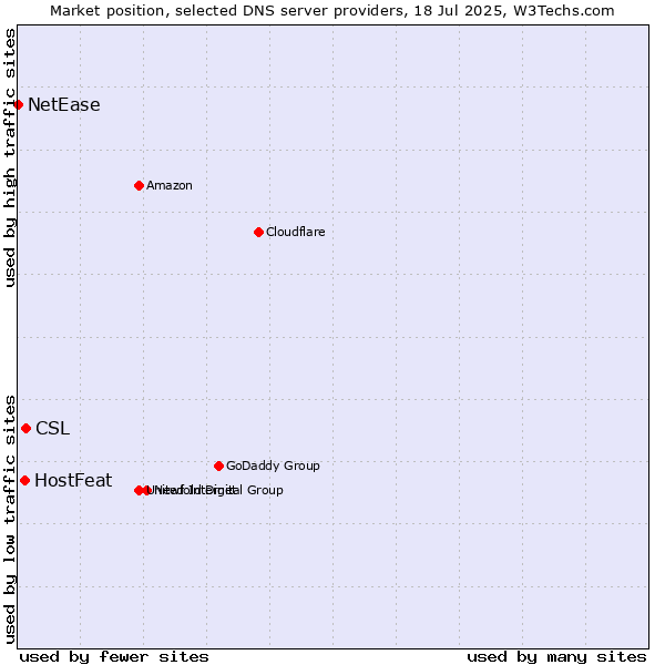 Market position of CSL vs. HostFeat vs. NetEase
