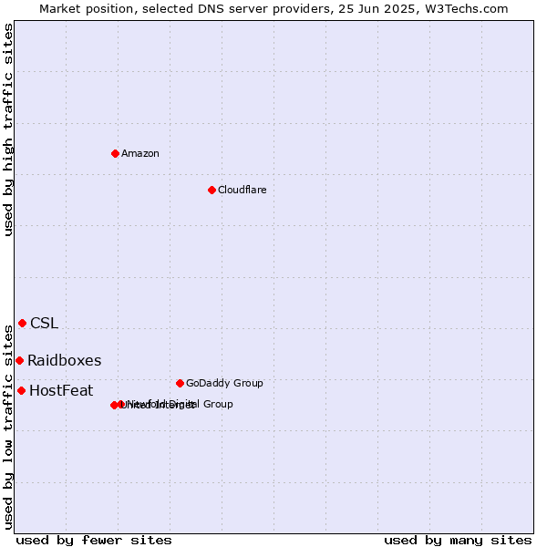 Market position of CSL vs. HostFeat vs. Raidboxes