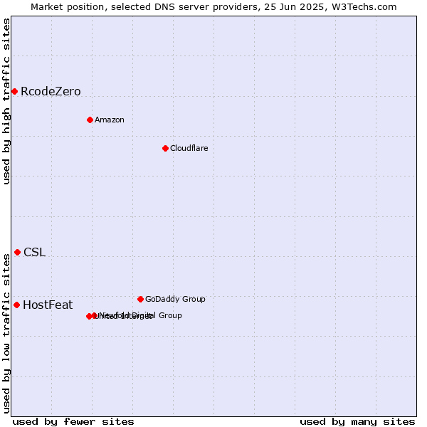 Market position of CSL vs. HostFeat vs. RcodeZero