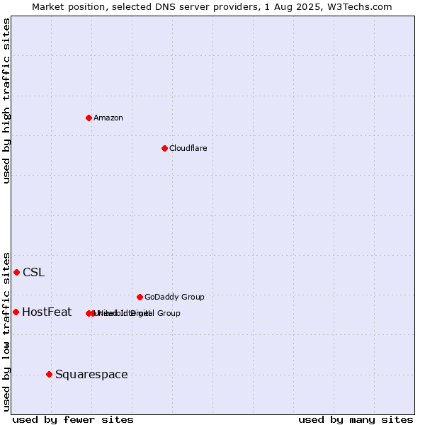 Market position of Squarespace vs. CSL vs. HostFeat
