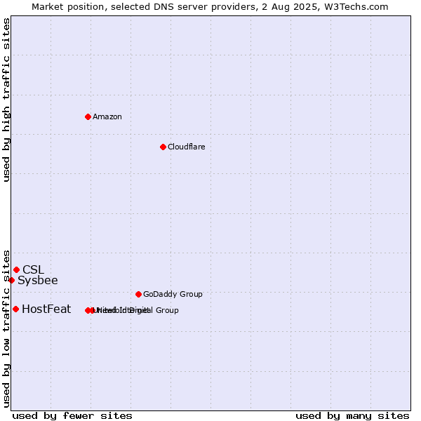 Market position of CSL vs. HostFeat vs. Sysbee