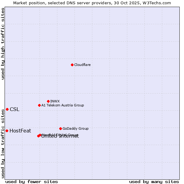 Market position of United Internet vs. CSL vs. HostFeat
