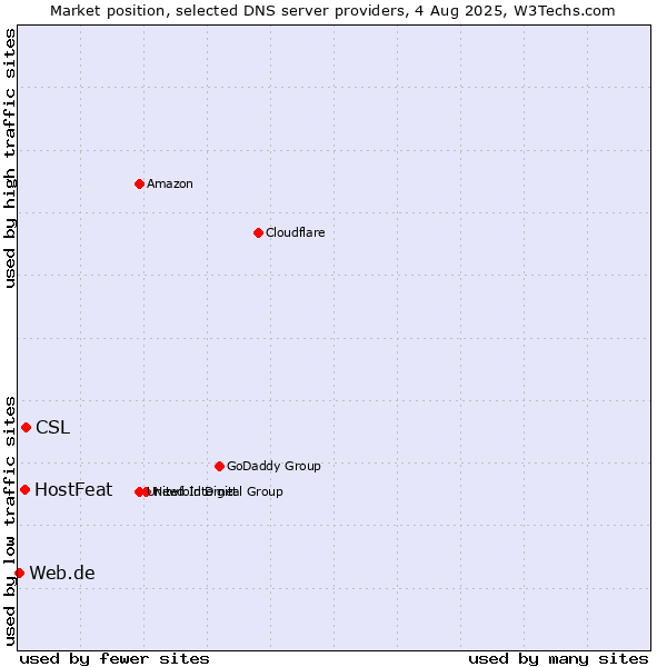 Market position of CSL vs. HostFeat vs. Web.de