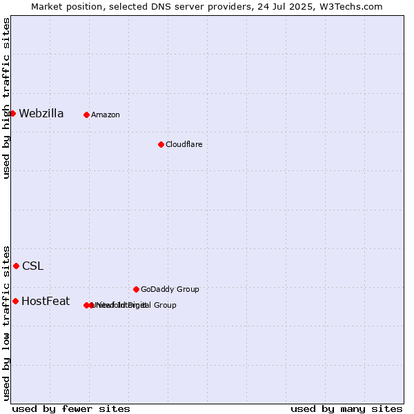 Market position of CSL vs. HostFeat vs. Webzilla