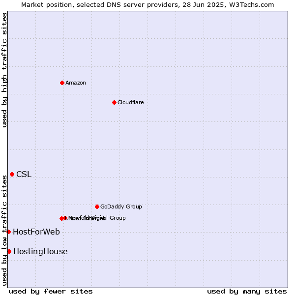 Market position of CSL vs. HostingHouse vs. HostForWeb