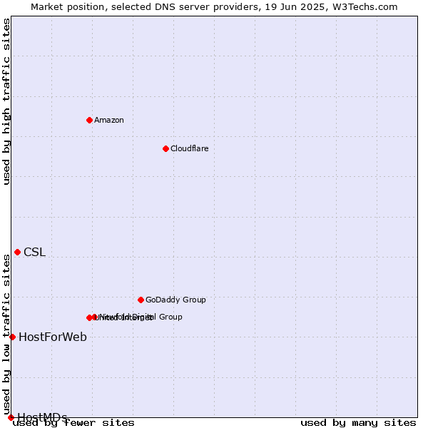 Market position of CSL vs. HostForWeb vs. HostMDs