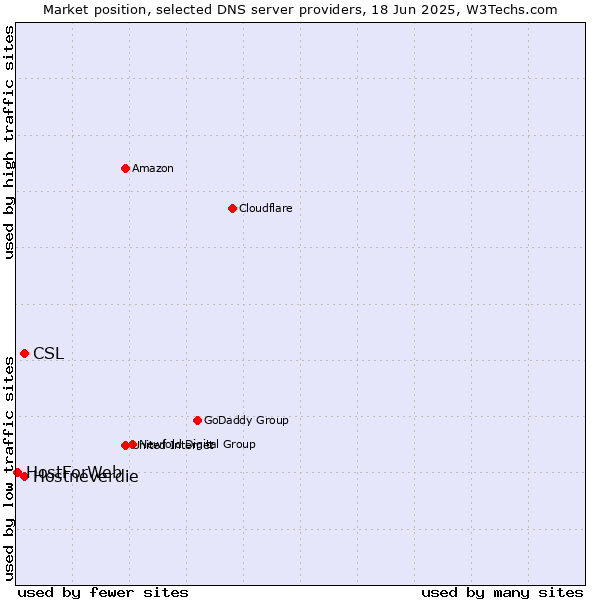 Market position of Hostneverdie vs. CSL vs. HostForWeb