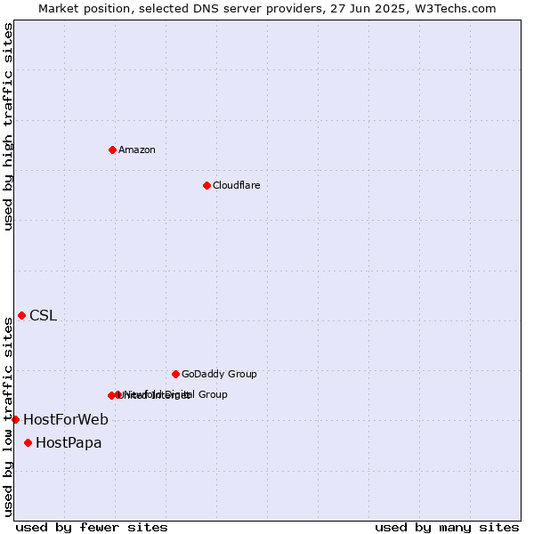 Market position of HostPapa vs. CSL vs. HostForWeb
