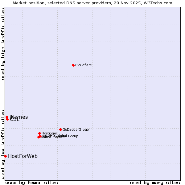 Market position of CSL vs. iNames vs. HostForWeb