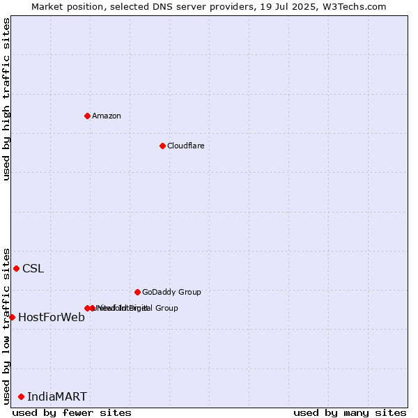 Market position of IndiaMART vs. CSL vs. HostForWeb