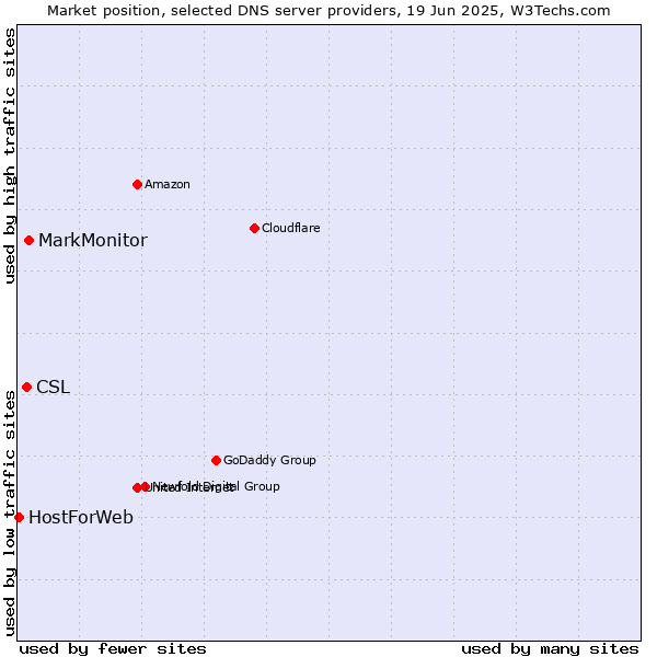 Market position of MarkMonitor vs. CSL vs. HostForWeb