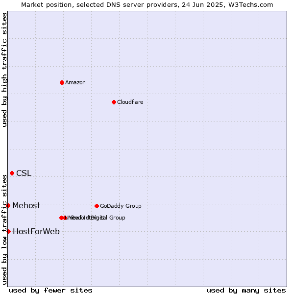 Market position of CSL vs. HostForWeb vs. Mehost