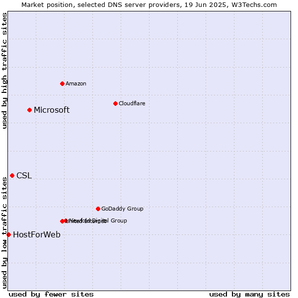Market position of Microsoft vs. CSL vs. HostForWeb