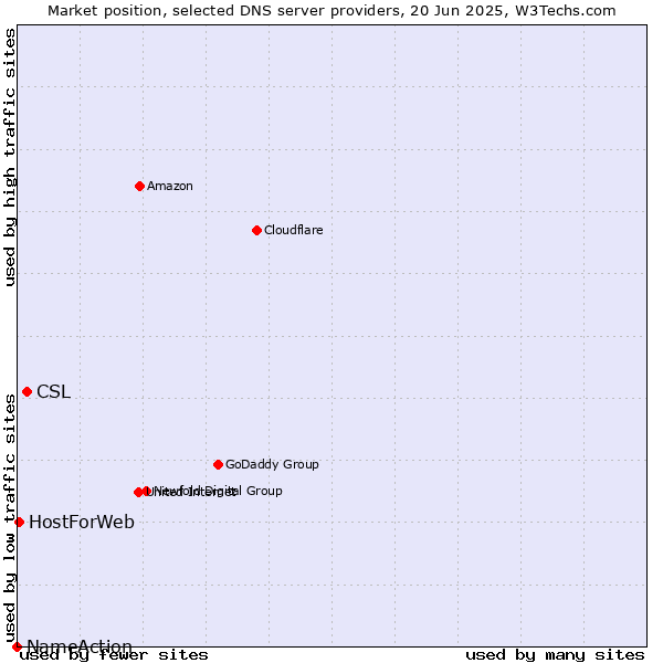 Market position of CSL vs. HostForWeb vs. NameAction