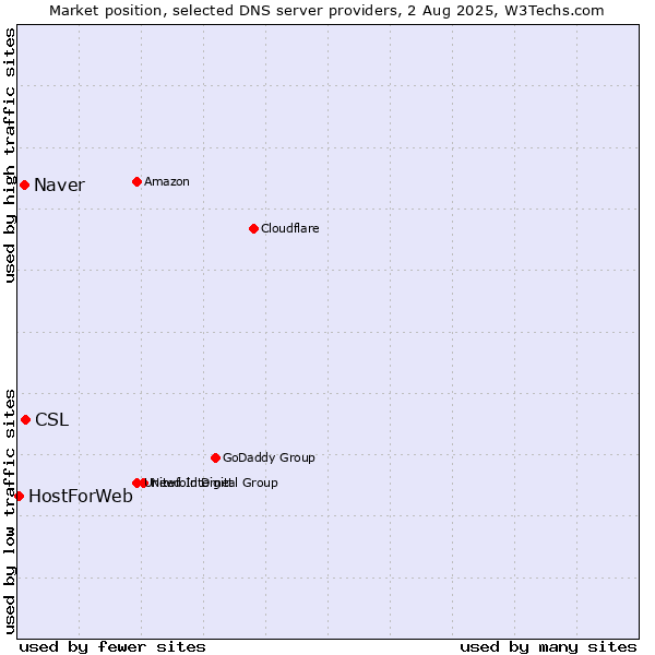 Market position of CSL vs. Naver vs. HostForWeb