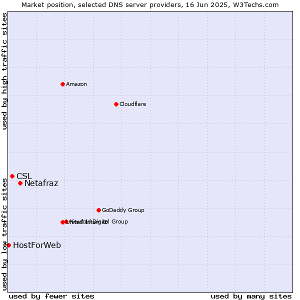 Market position of Netafraz vs. CSL vs. HostForWeb