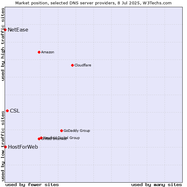 Market position of CSL vs. HostForWeb vs. NetEase