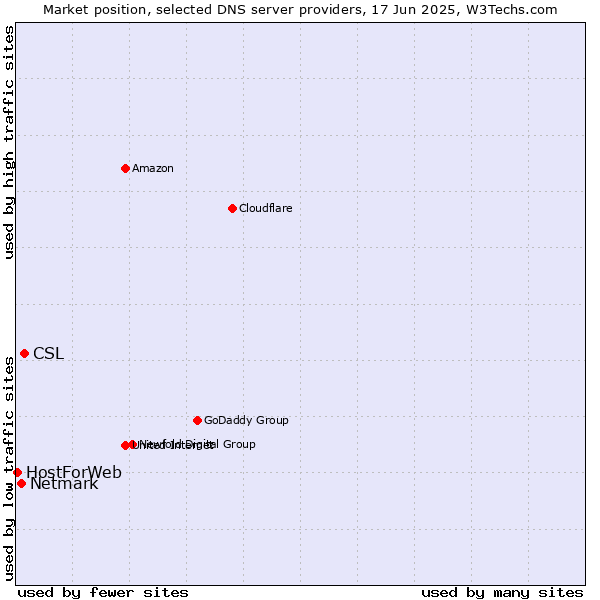 Market position of CSL vs. Netmark vs. HostForWeb