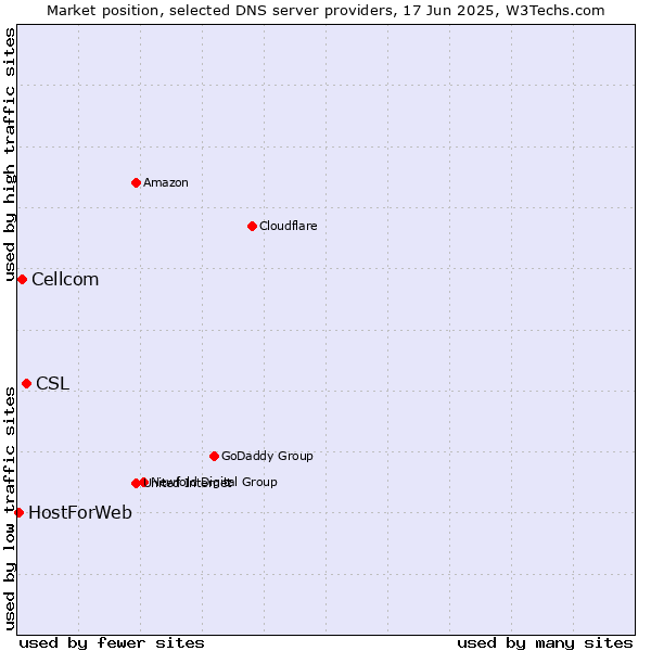 Market position of CSL vs. Cellcom vs. HostForWeb