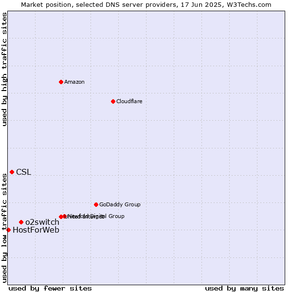 Market position of o2switch vs. CSL vs. HostForWeb