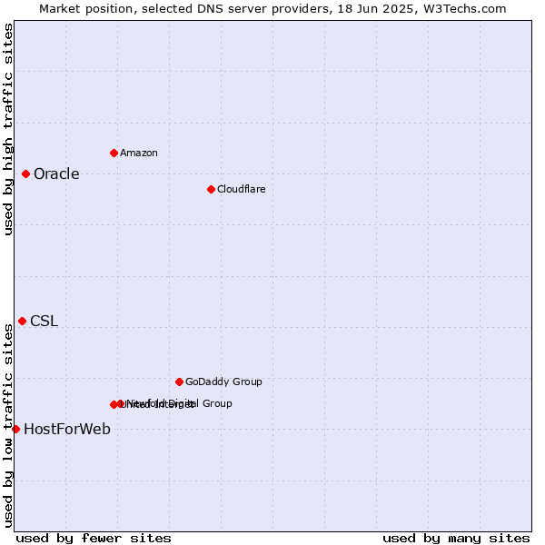 Market position of Oracle vs. CSL vs. HostForWeb