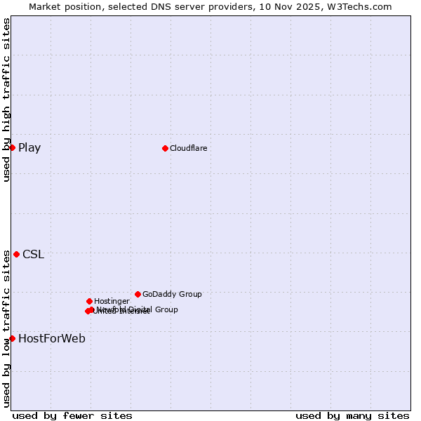 Market position of CSL vs. Play vs. HostForWeb