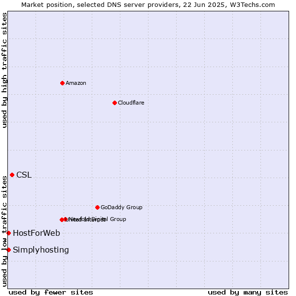 Market position of CSL vs. HostForWeb vs. Simplyhosting