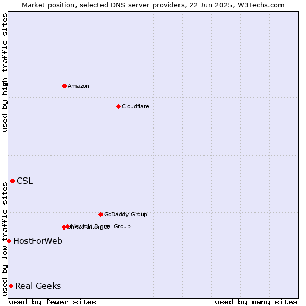 Market position of CSL vs. Real Geeks vs. HostForWeb