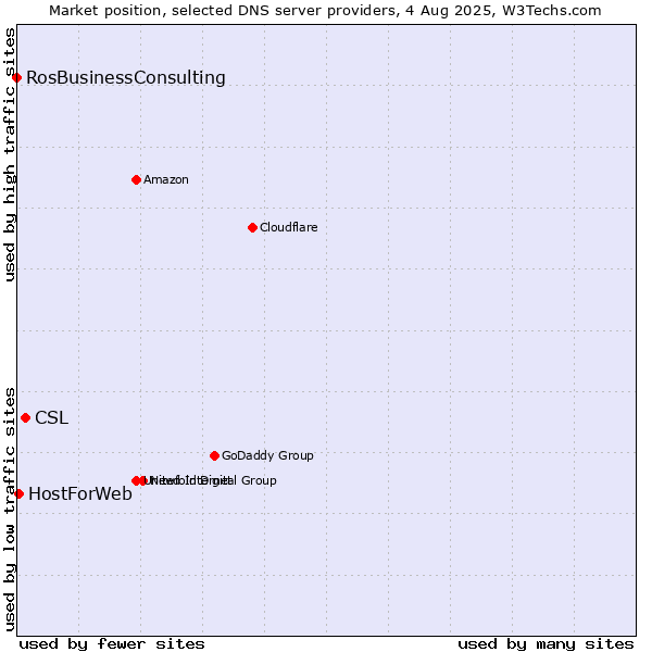 Market position of CSL vs. HostForWeb vs. RosBusinessConsulting