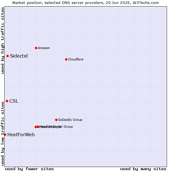 Market position of Selectel vs. CSL vs. HostForWeb