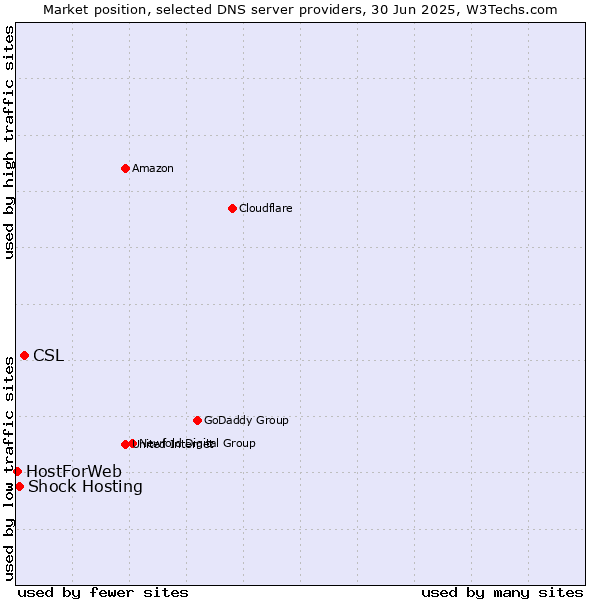 Market position of CSL vs. Shock Hosting vs. HostForWeb