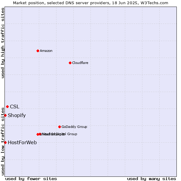 Market position of CSL vs. HostForWeb vs. Shopify