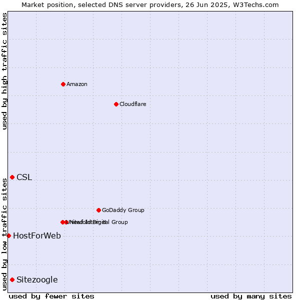 Market position of Sitezoogle vs. CSL vs. HostForWeb