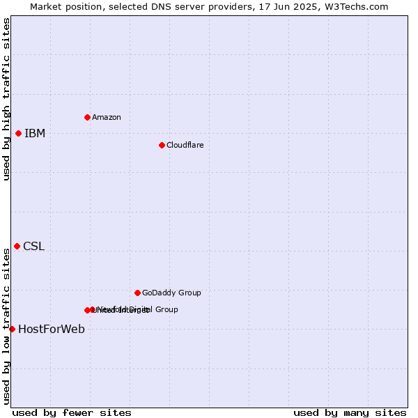 Market position of IBM vs. CSL vs. HostForWeb